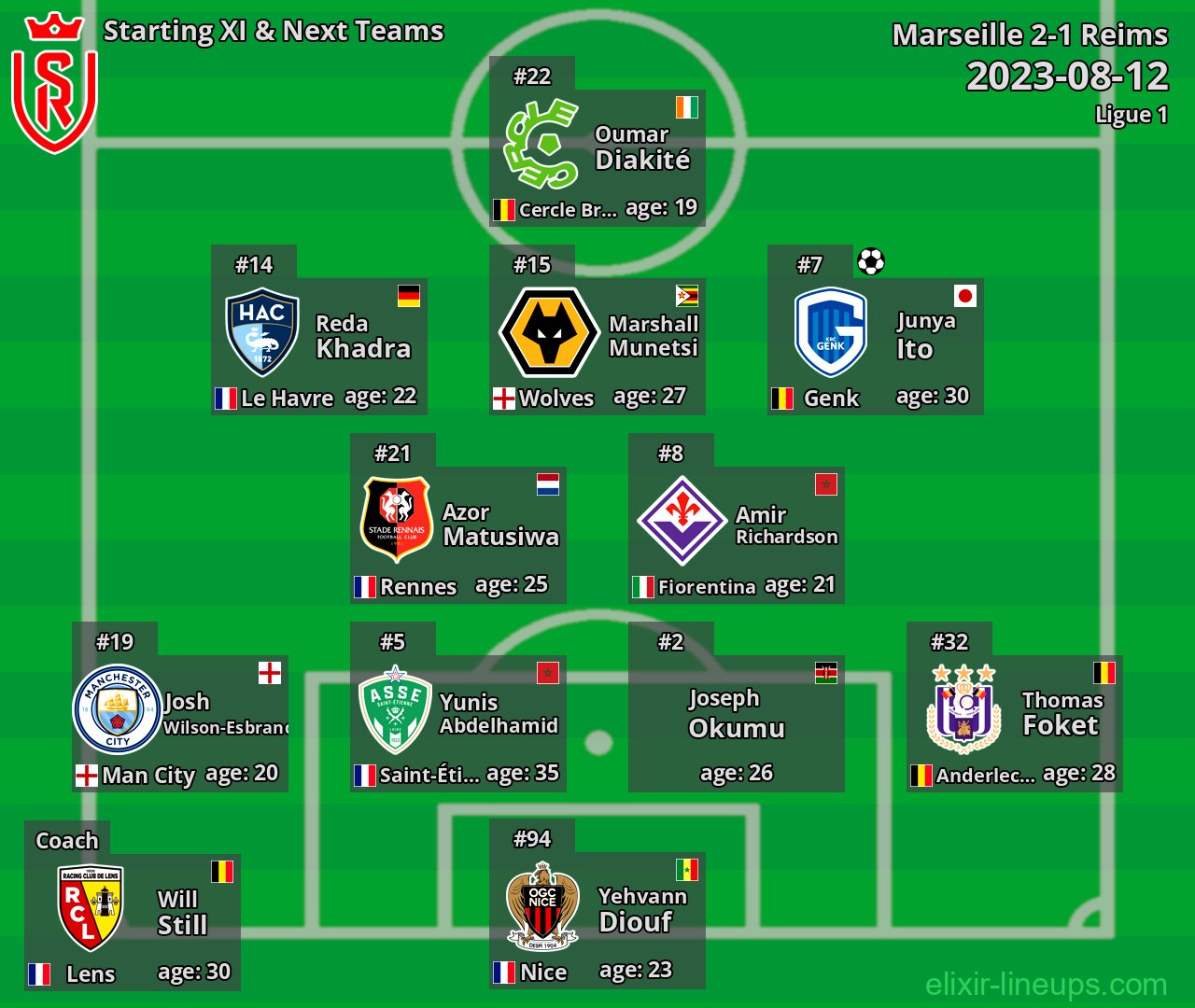 Reims Starting XI & Next Teams 2023-08-12