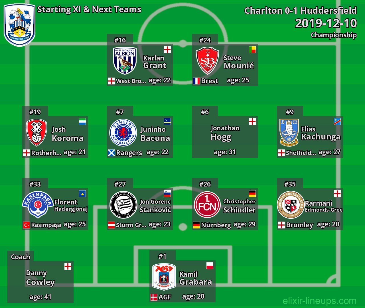 Huddersfield Starting XI & Next Teams 2019-12-10