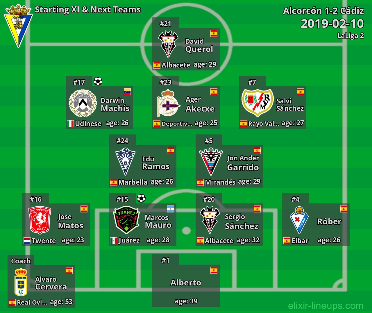 Cádiz Starting XI & Next Teams 2019-02-10