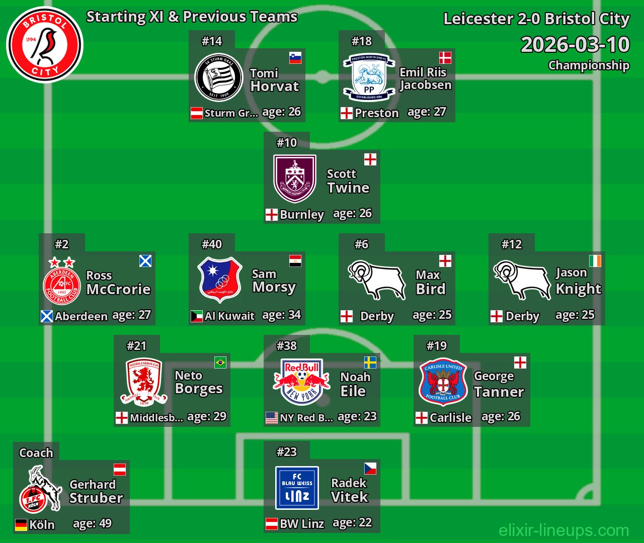 Bristol City Starting XI & Previous Teams 2026-03-10