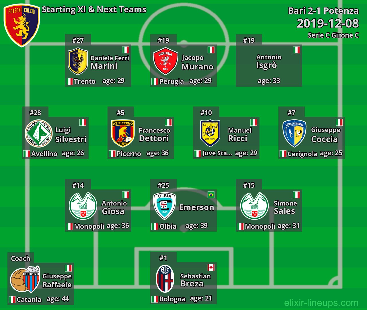 Potenza Starting XI & Next Teams 2019-12-08