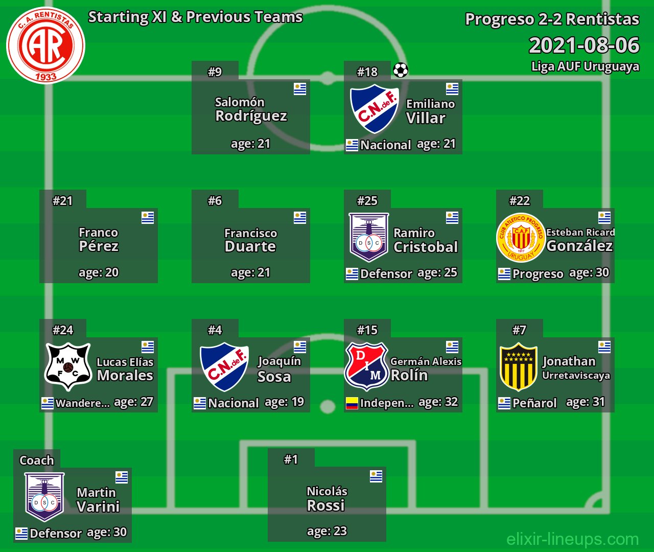Rentistas Starting XI & Previous Teams 2021-08-06