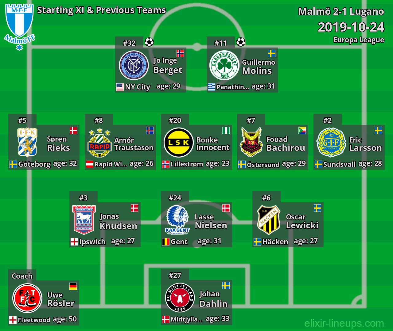 Malmö Starting XI & Previous Teams 2019-10-24