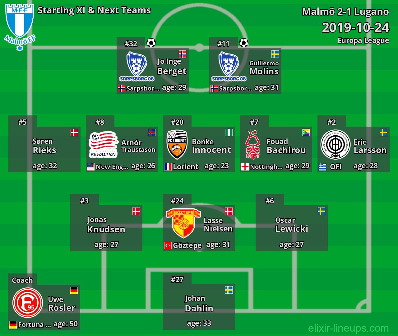 Malmö Starting XI & Next Teams 2019-10-24