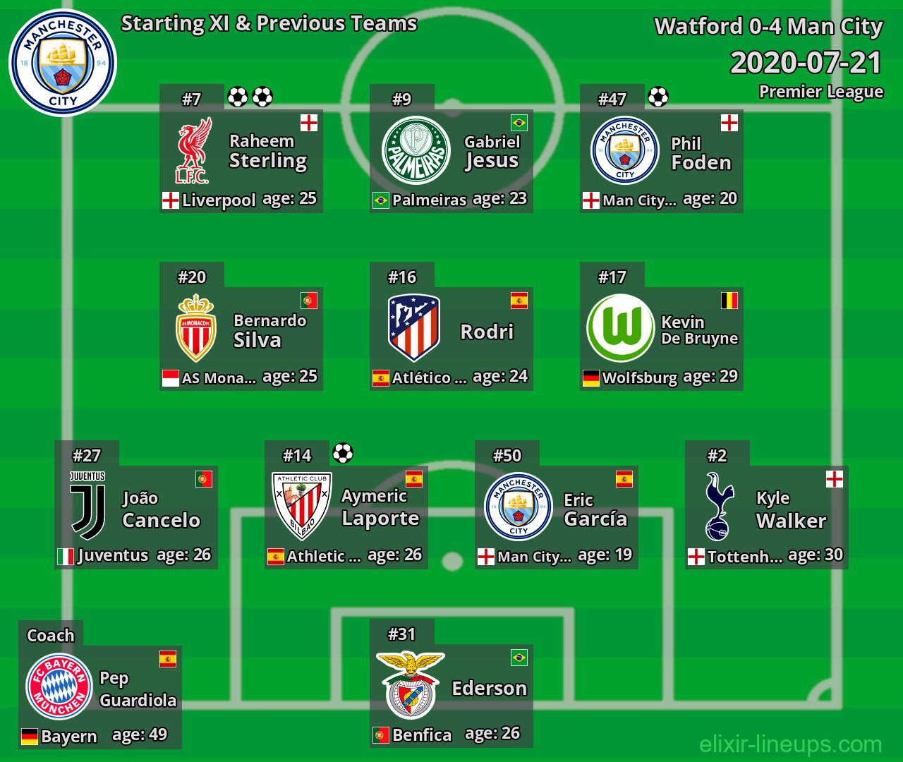 Man City Starting XI & Previous Teams 2020-07-21