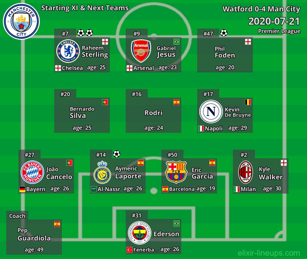 Man City Starting XI & Next Teams 2020-07-21