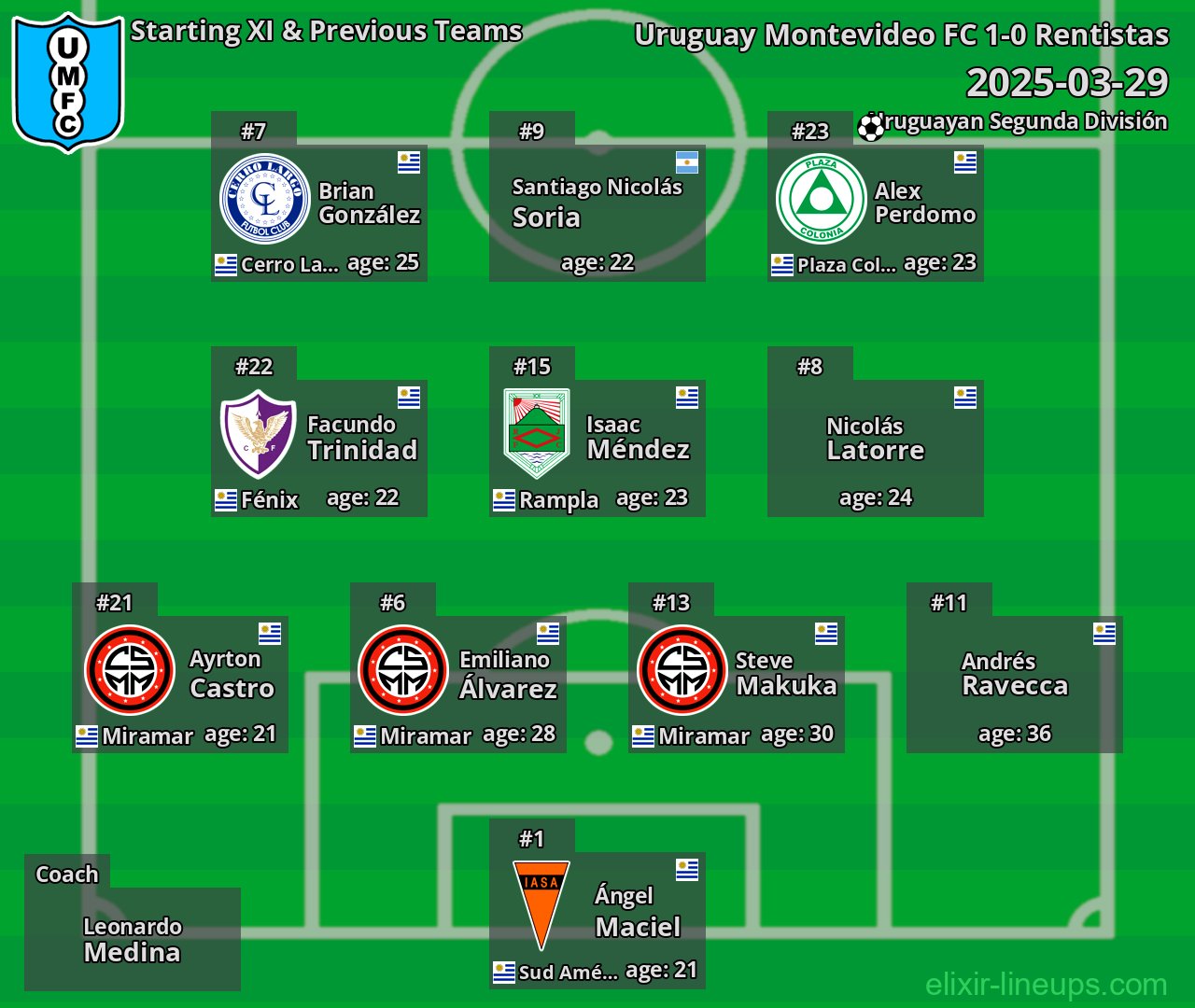 Uruguay Montevideo FC Starting XI & Previous Teams 2025-03-29