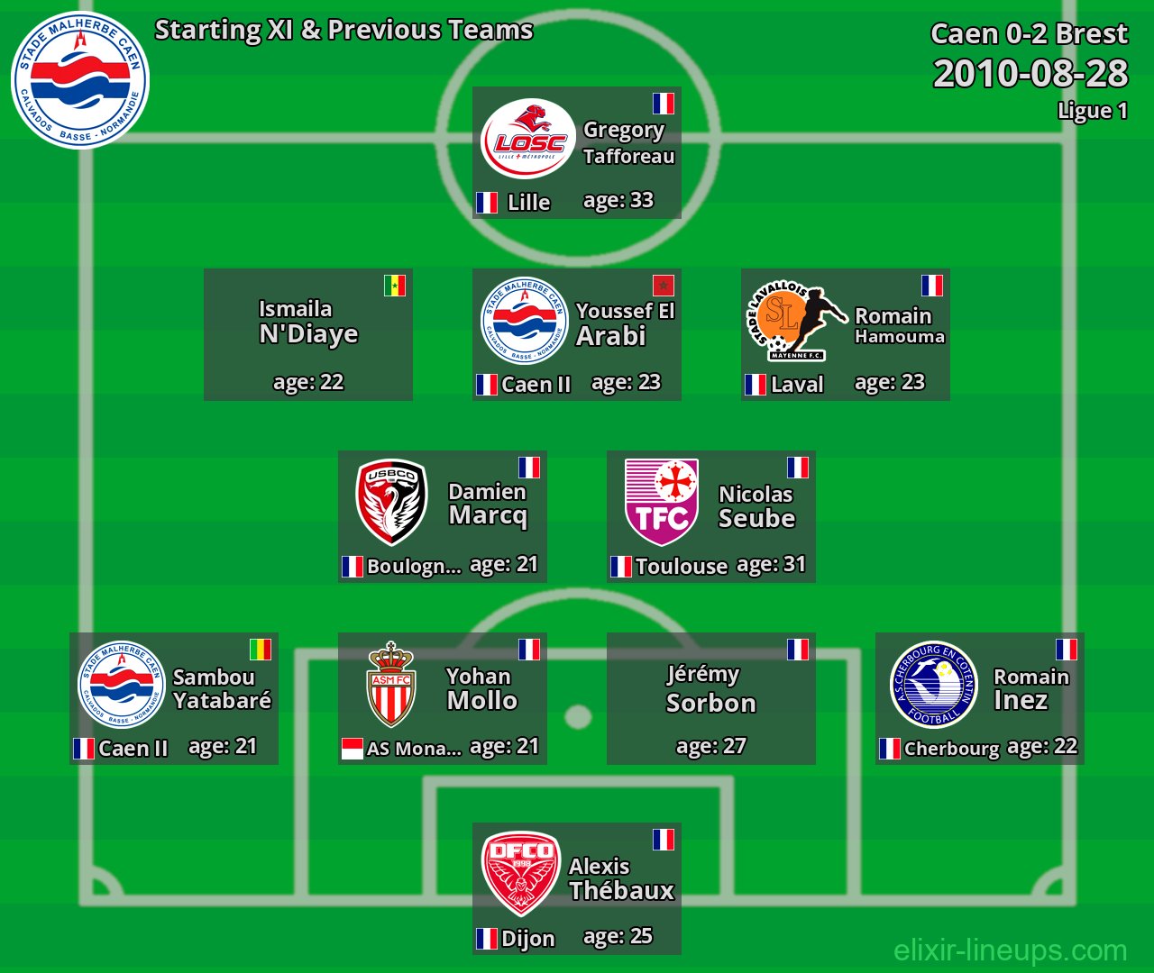 Caen Starting XI & Previous Teams 2010-08-28