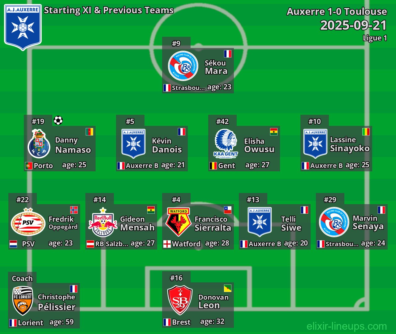Auxerre Starting XI & Previous Teams 2025-09-21
