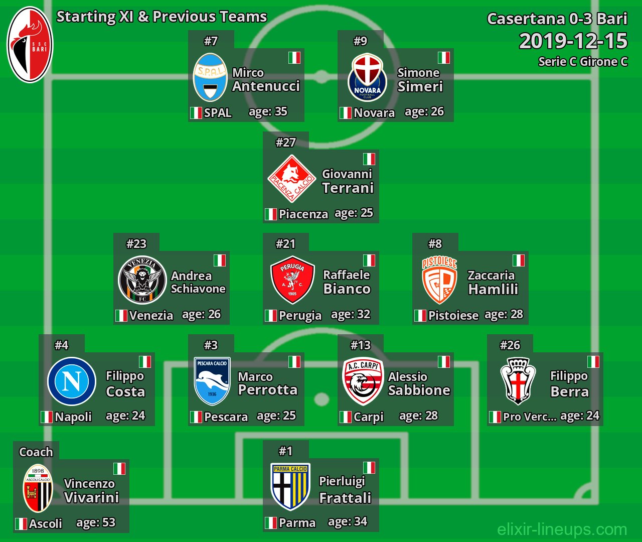 Bari Starting XI & Previous Teams 2019-12-15
