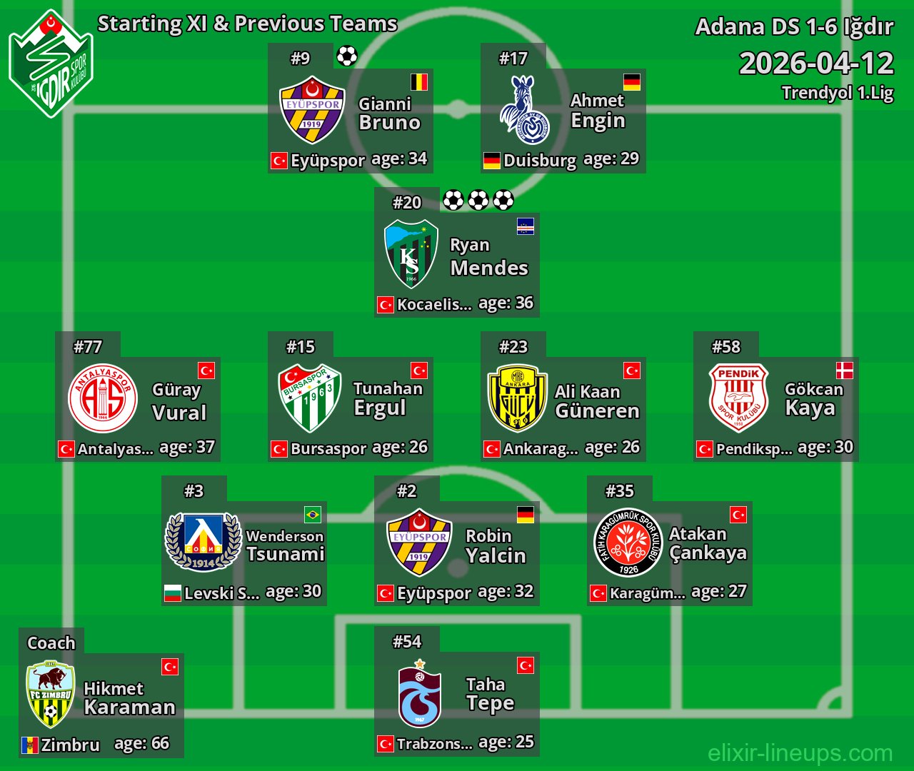 Iğdır Starting XI & Previous Teams 2026-04-12