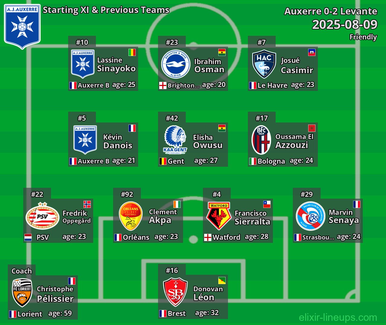 Auxerre Starting XI & Previous Teams 2025-08-09