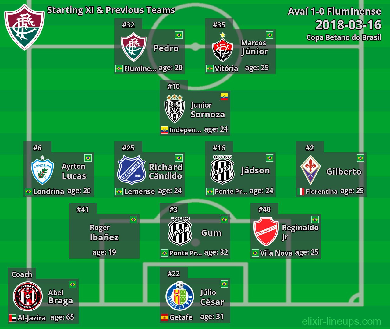 Fluminense Starting XI & Previous Teams 2018-03-16