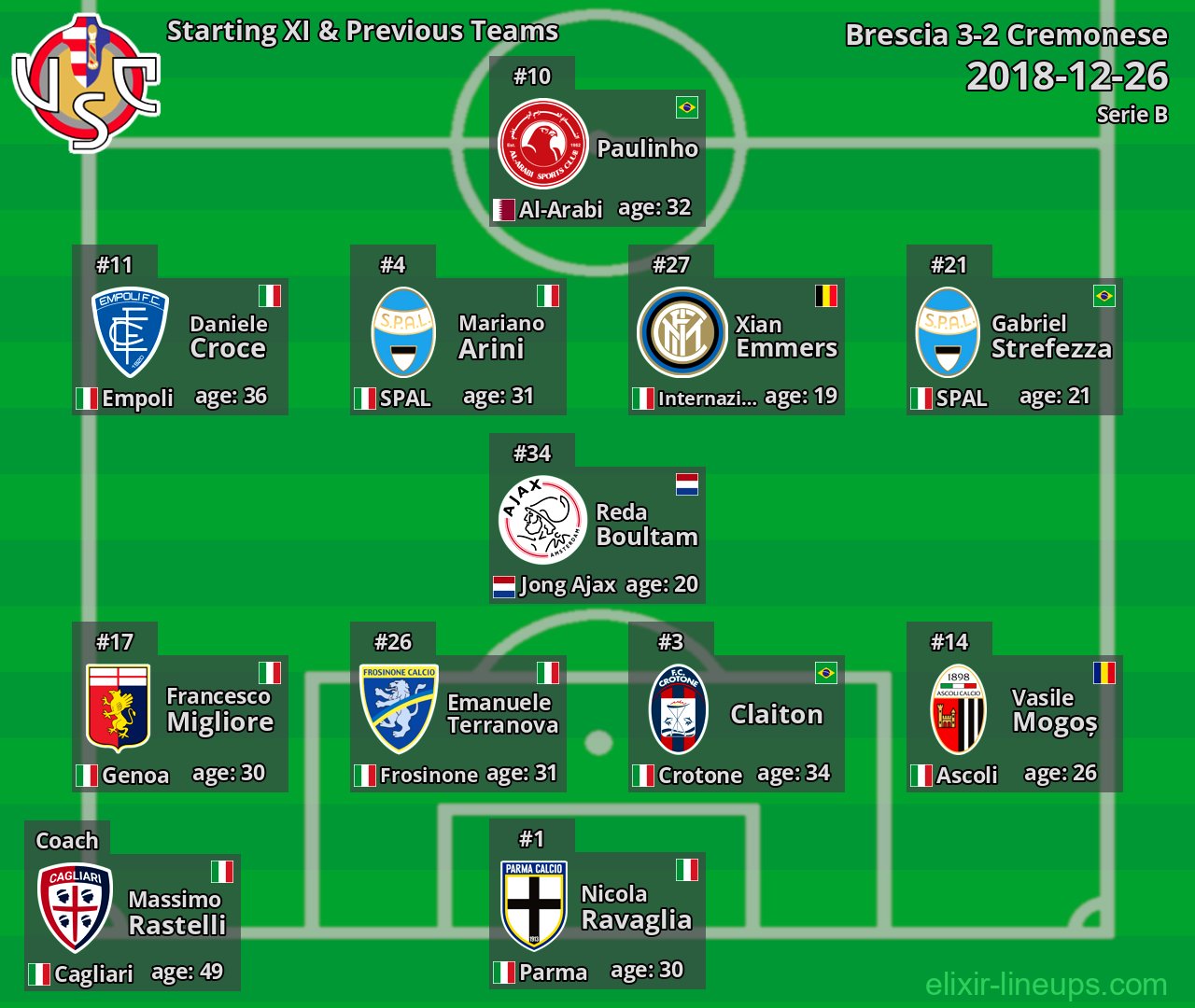 Cremonese Starting XI & Previous Teams 2018-12-26