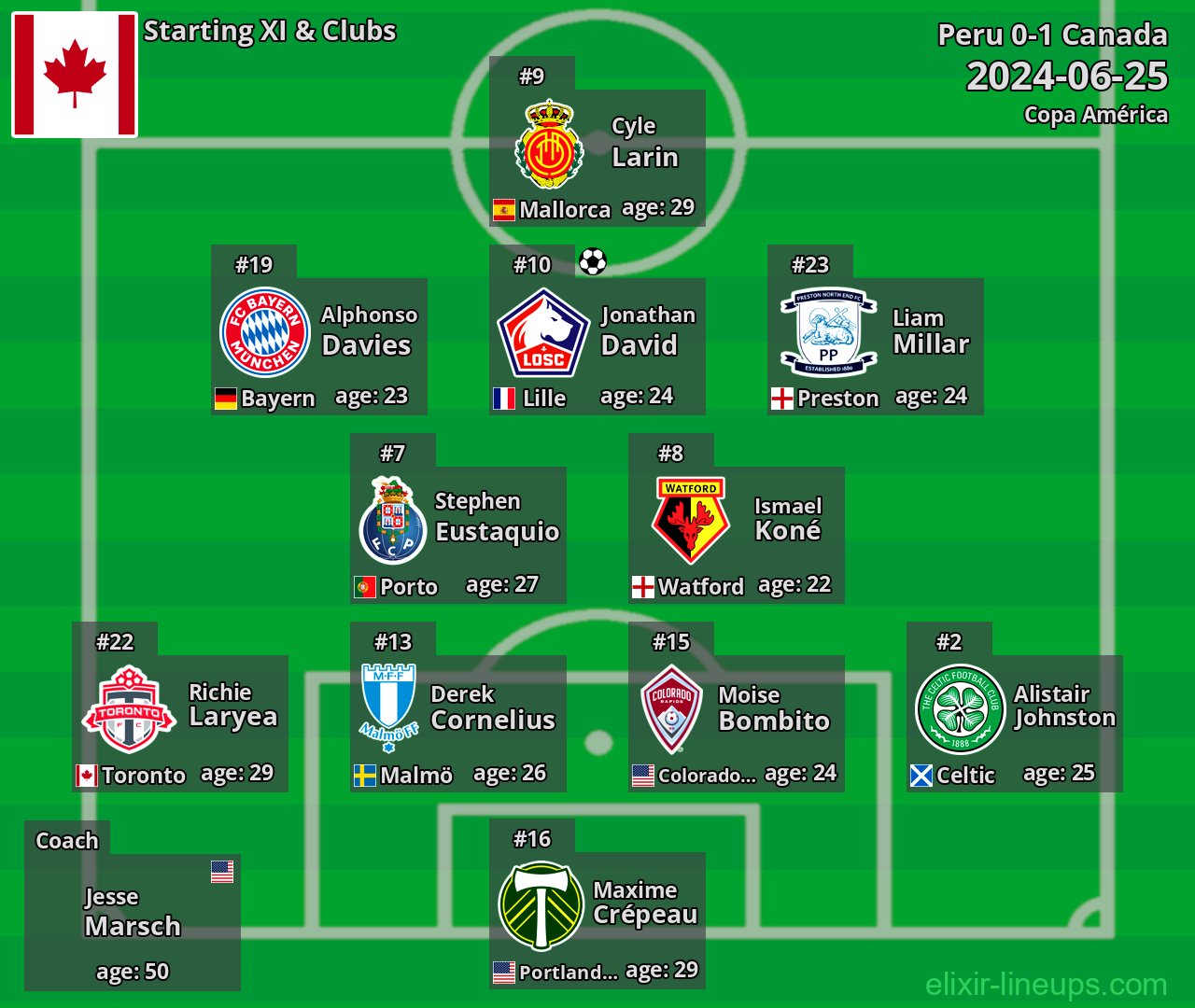 Canada Starting XI 2024-06-25