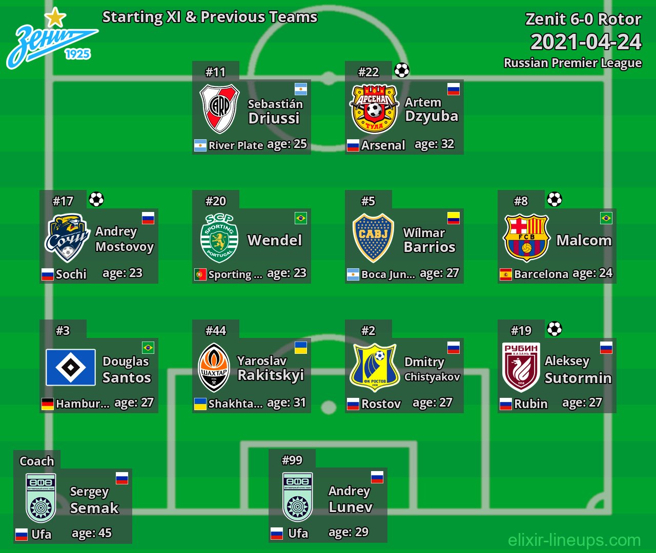 Zenit Starting XI & Previous Teams 2021-04-24