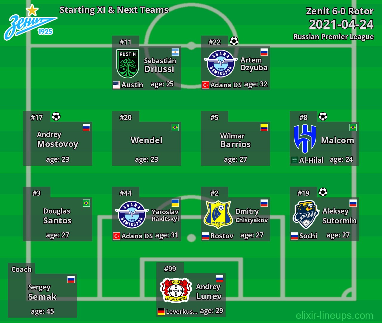 Zenit Starting XI & Next Teams 2021-04-24