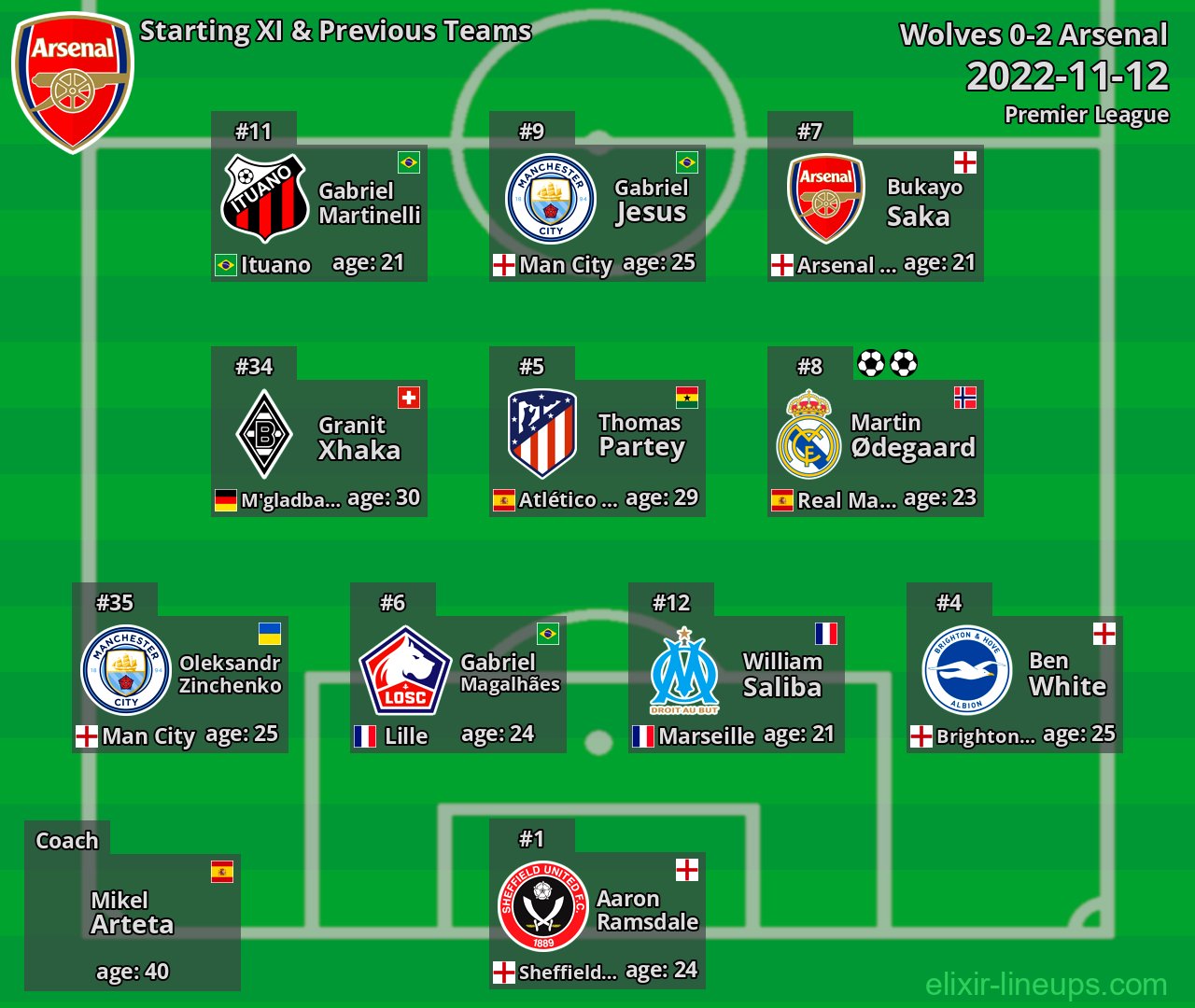 Arsenal Starting XI & Previous Teams 2022-11-12