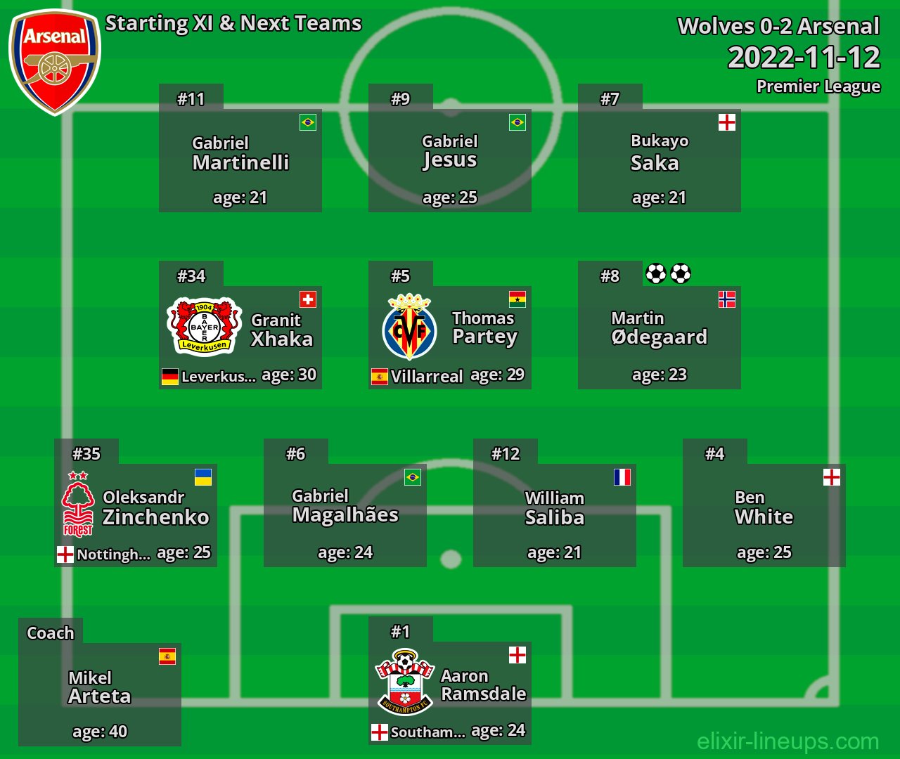 Arsenal Starting XI & Next Teams 2022-11-12