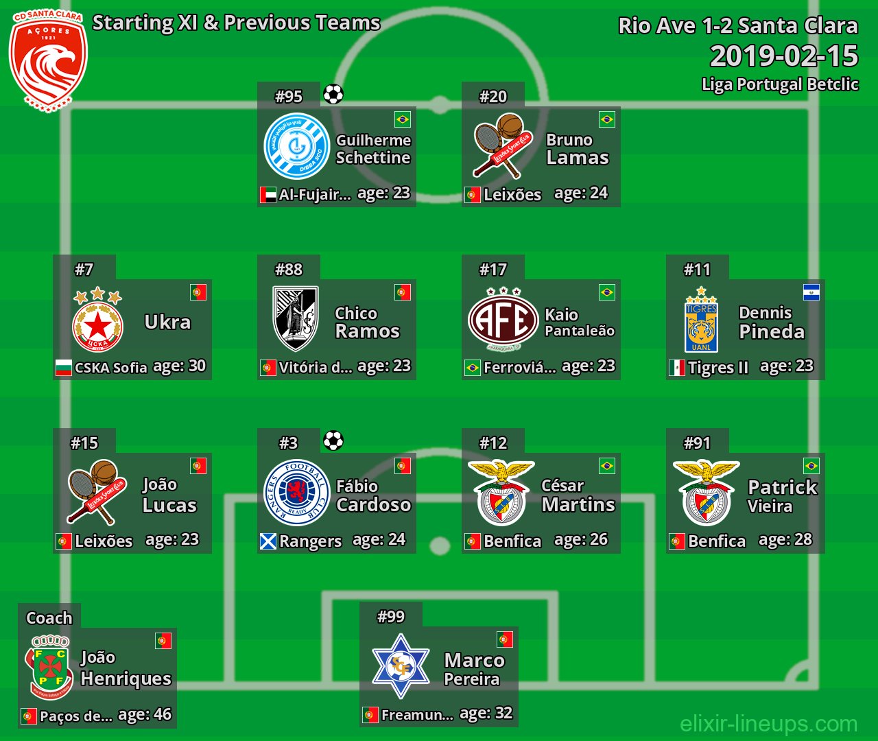 Santa Clara Starting XI & Previous Teams 2019-02-15