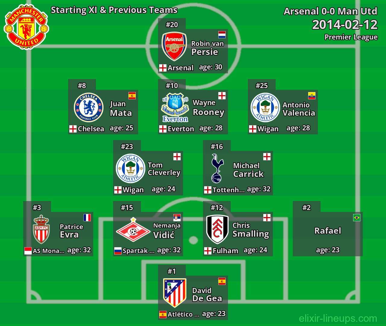 Man Utd Starting XI & Previous Teams 2014-02-12