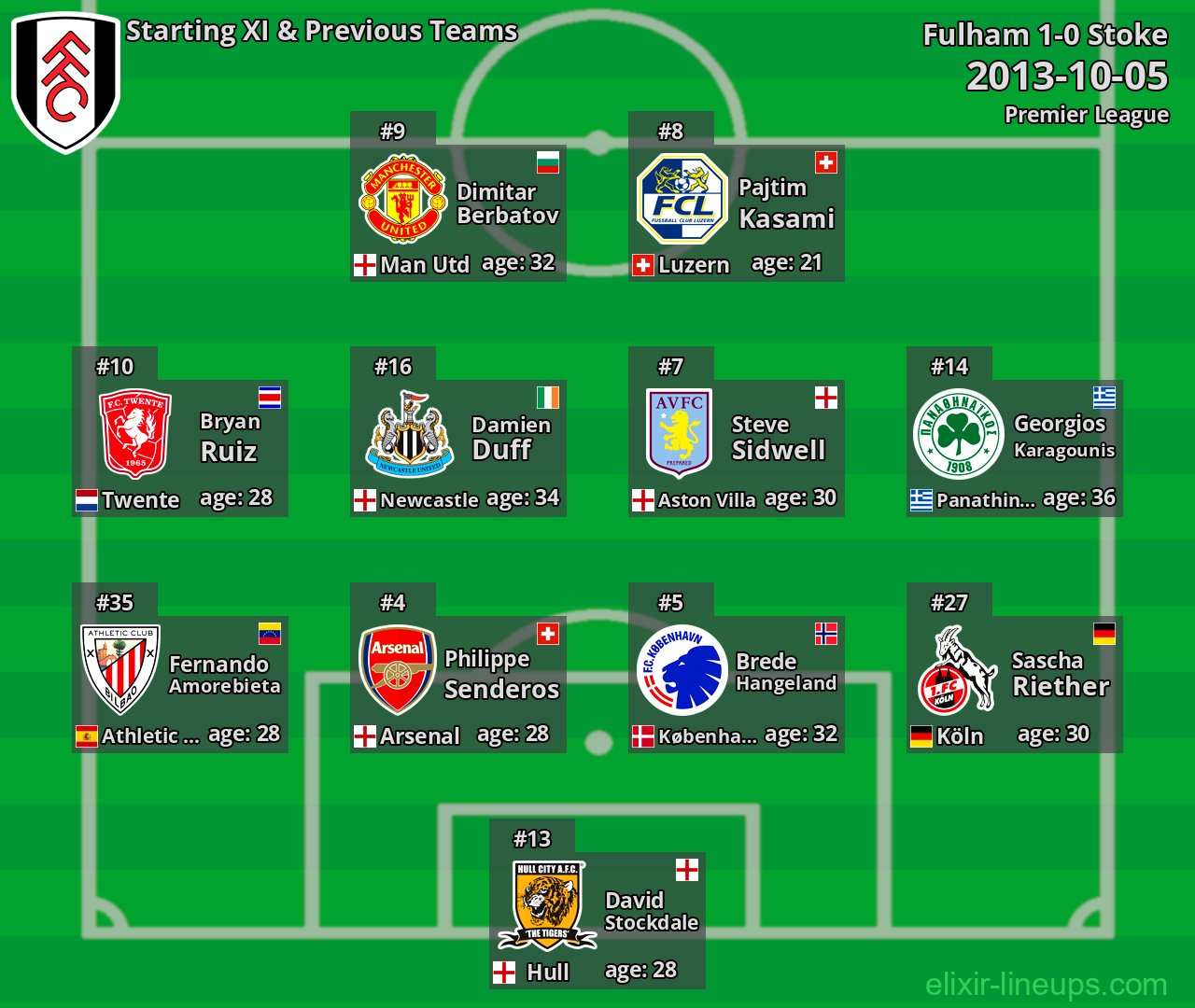 Fulham Starting XI & Previous Teams 2013-10-05