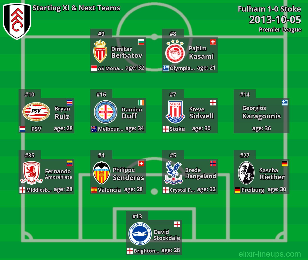 Fulham Starting XI & Next Teams 2013-10-05