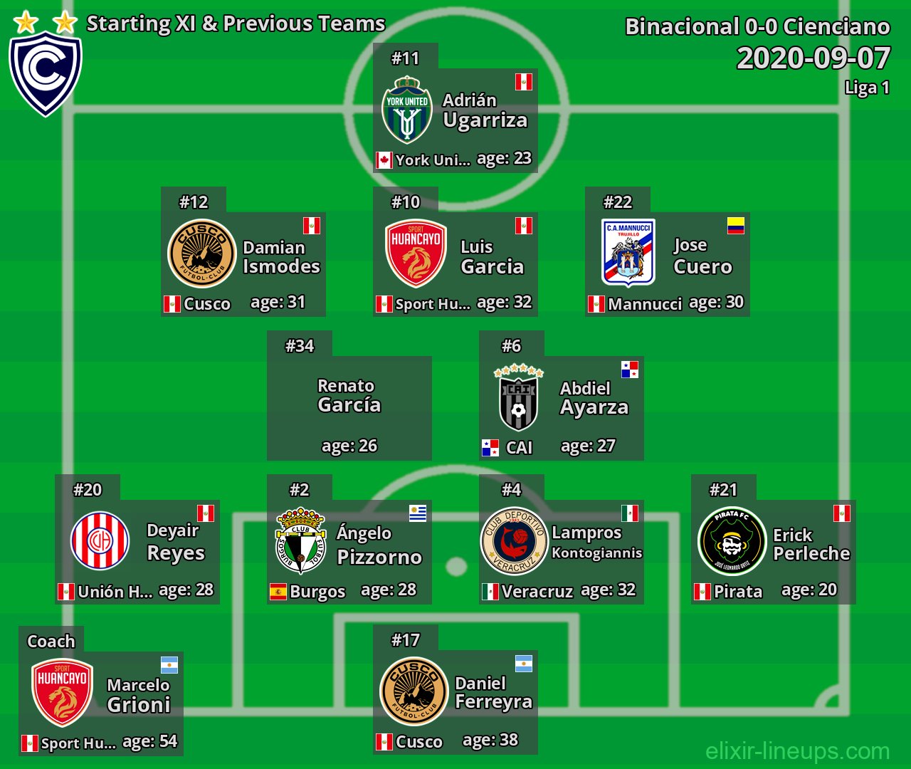 Cienciano Starting XI & Previous Teams 2020-09-07