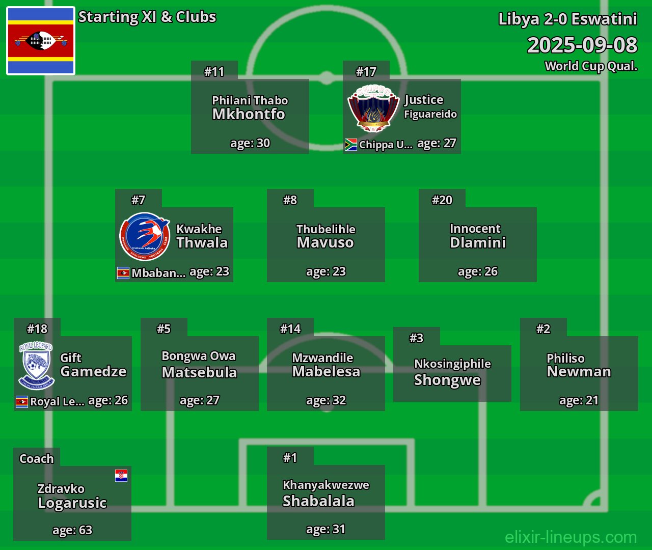 Eswatini Starting XI 2025-09-08