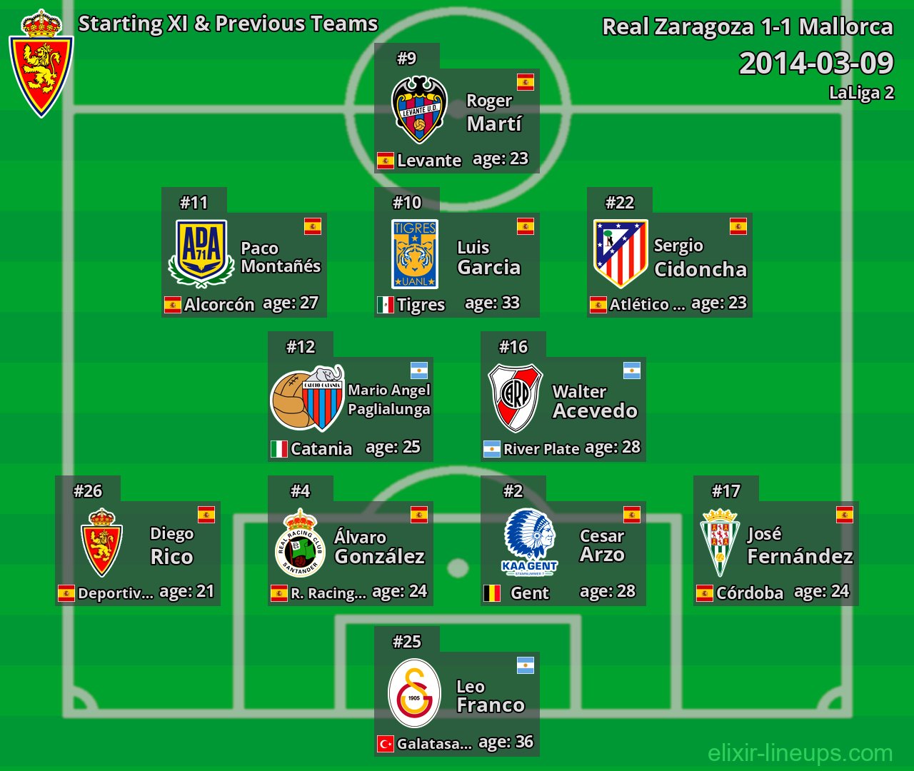 Real Zaragoza Starting XI & Previous Teams 2014-03-09