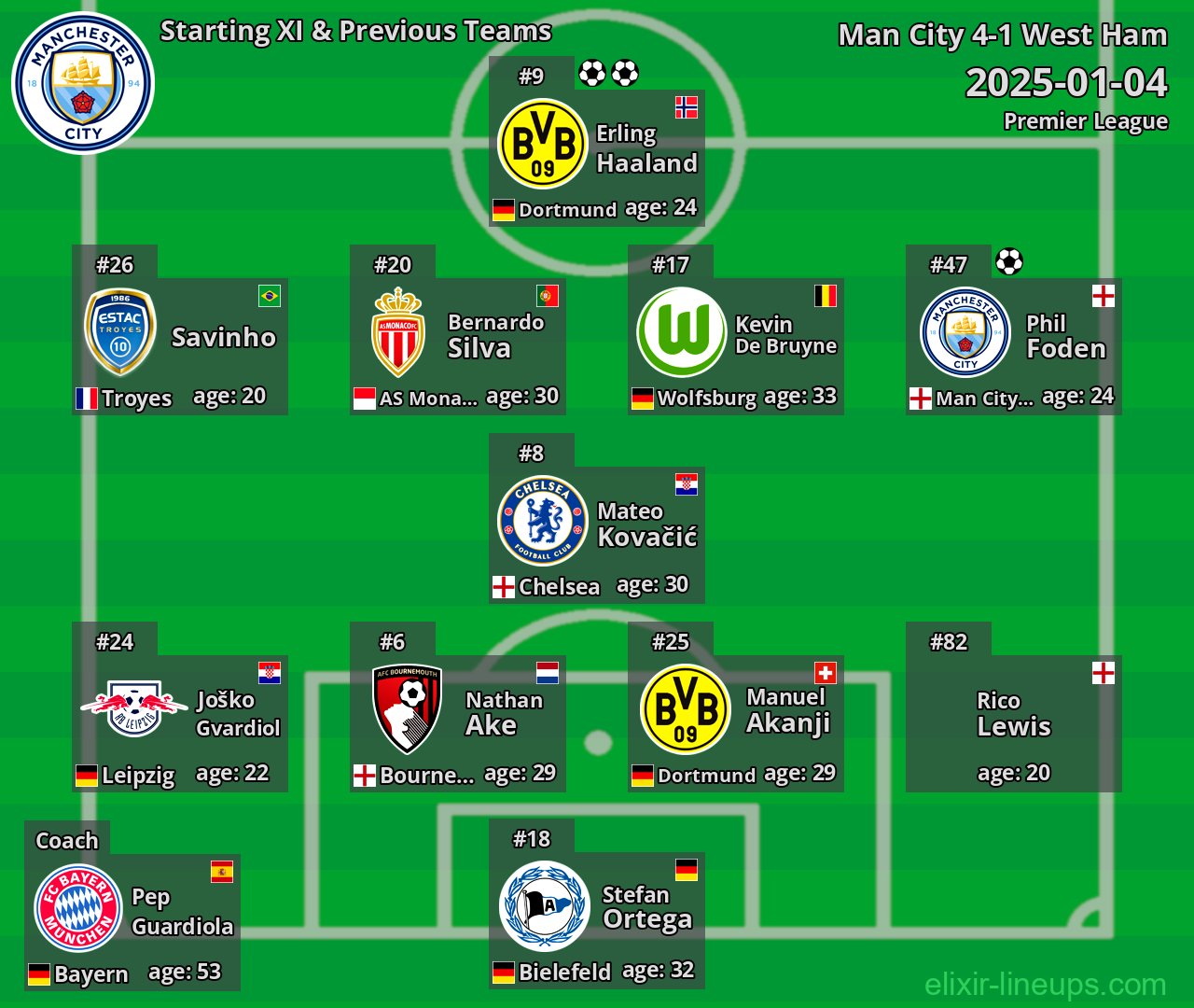 Man City Starting XI & Previous Teams 2025-01-04