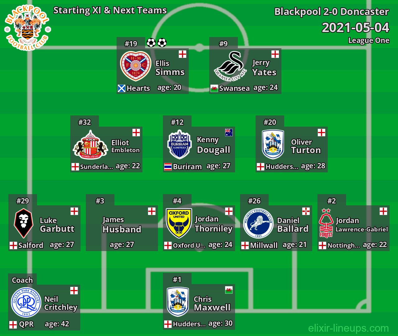 Blackpool Starting XI & Next Teams 2021-05-04