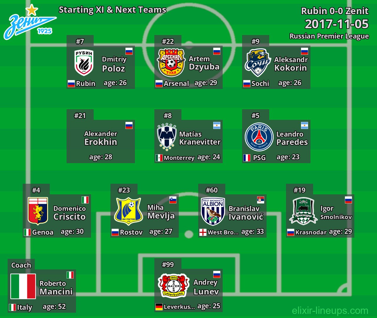 Zenit Starting XI & Next Teams 2017-11-05
