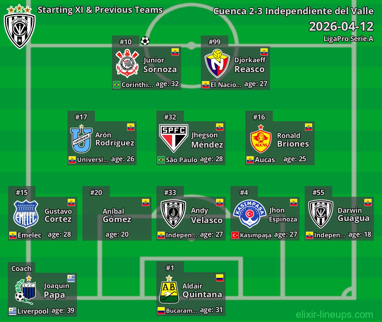 Independiente del Valle Starting XI & Previous Teams 2026-04-12