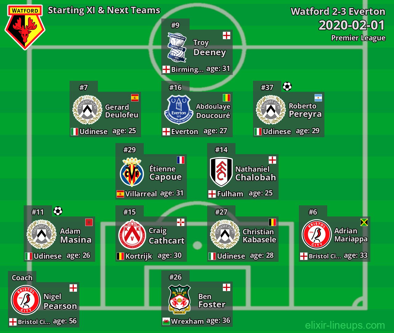 Watford Starting XI & Next Teams 2020-02-01
