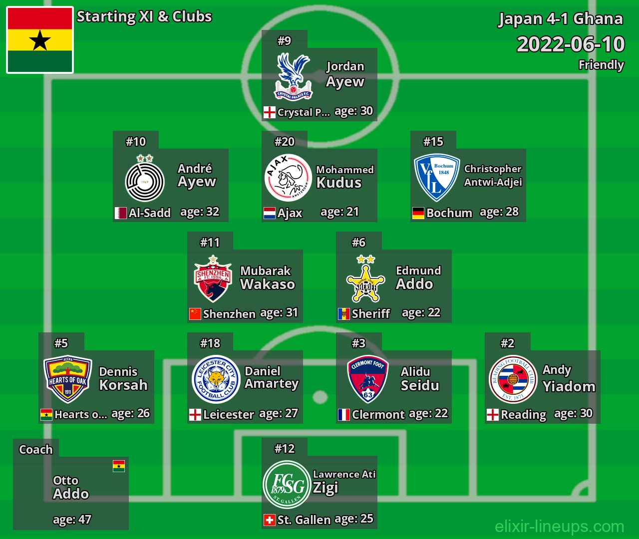 Ghana Starting XI 2022-06-10