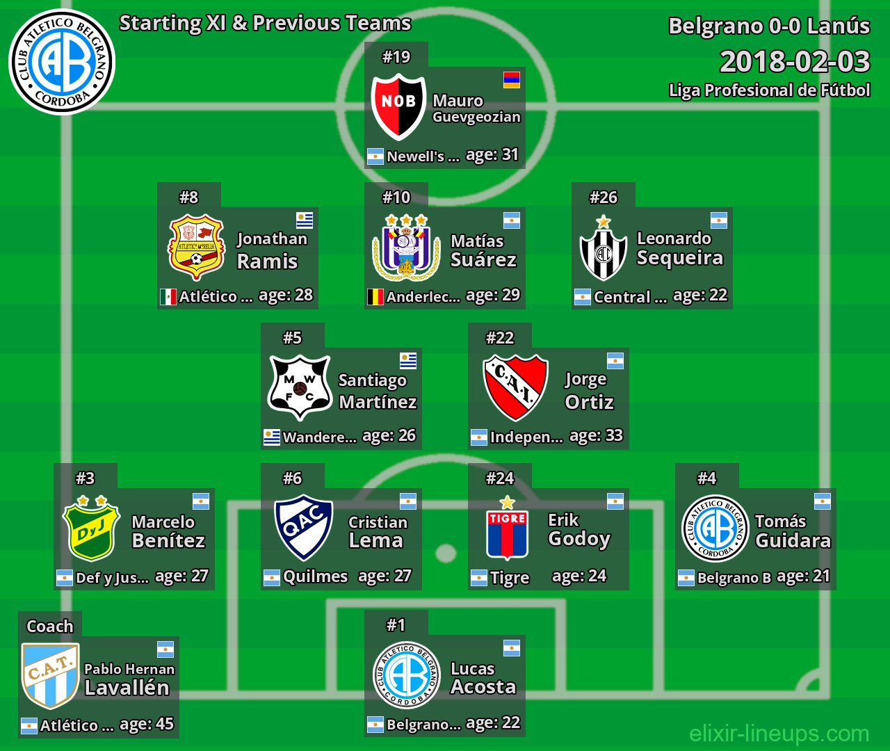 Belgrano Starting XI & Previous Teams 2018-02-03