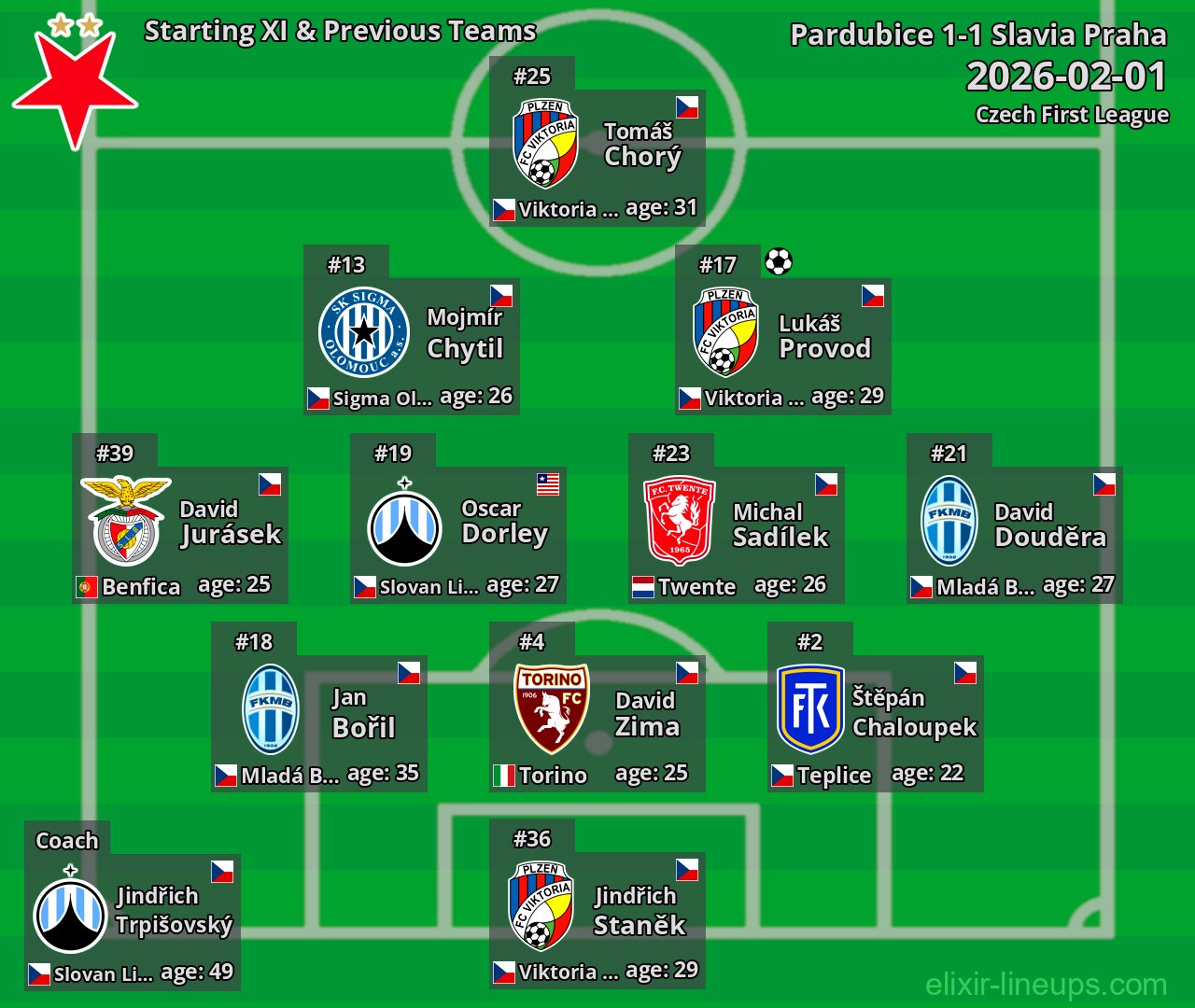 Slavia Praha Starting XI & Previous Teams 2026-02-01