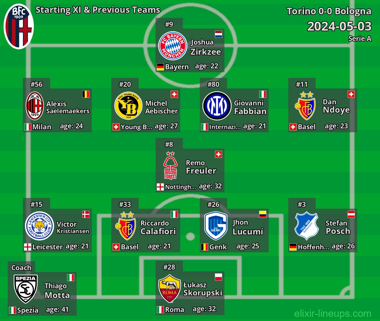 Bologna Starting XI & Previous Teams 2024-05-03
