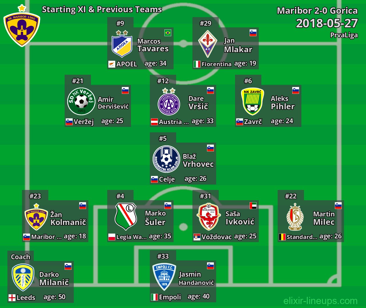 Maribor Starting XI & Previous Teams 2018-05-27