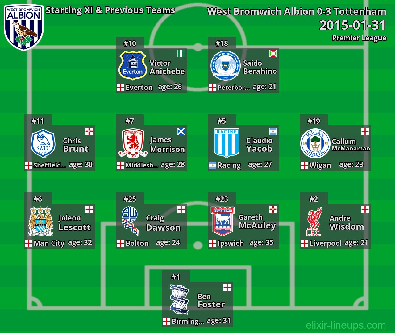 West Bromwich Albion Starting XI & Previous Teams 2015-01-31