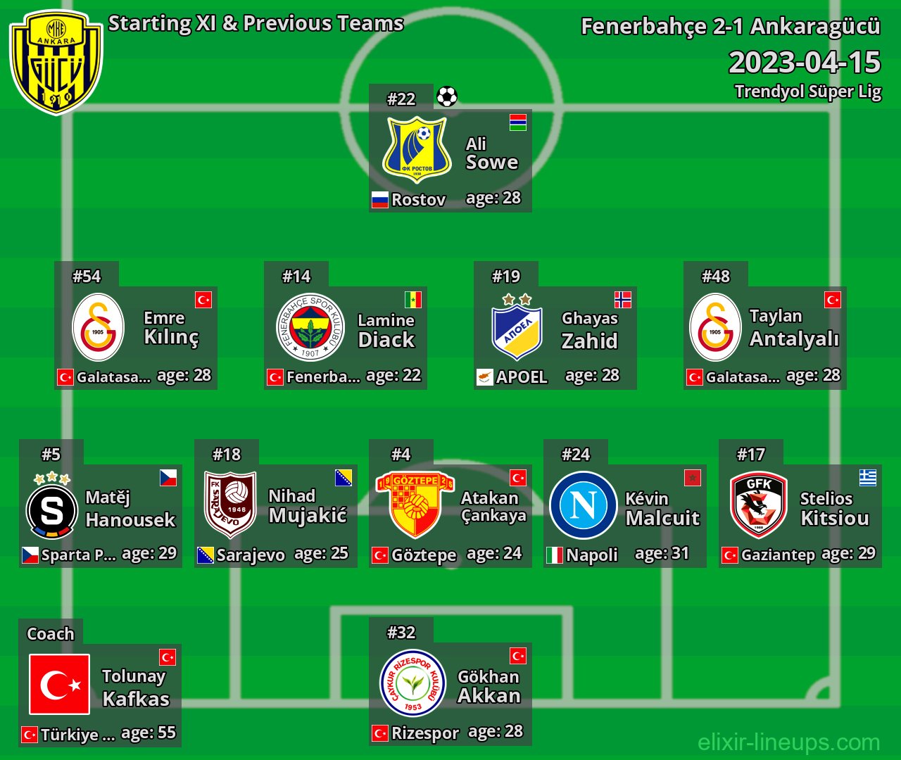 Ankaragücü Starting XI & Previous Teams 2023-04-15
