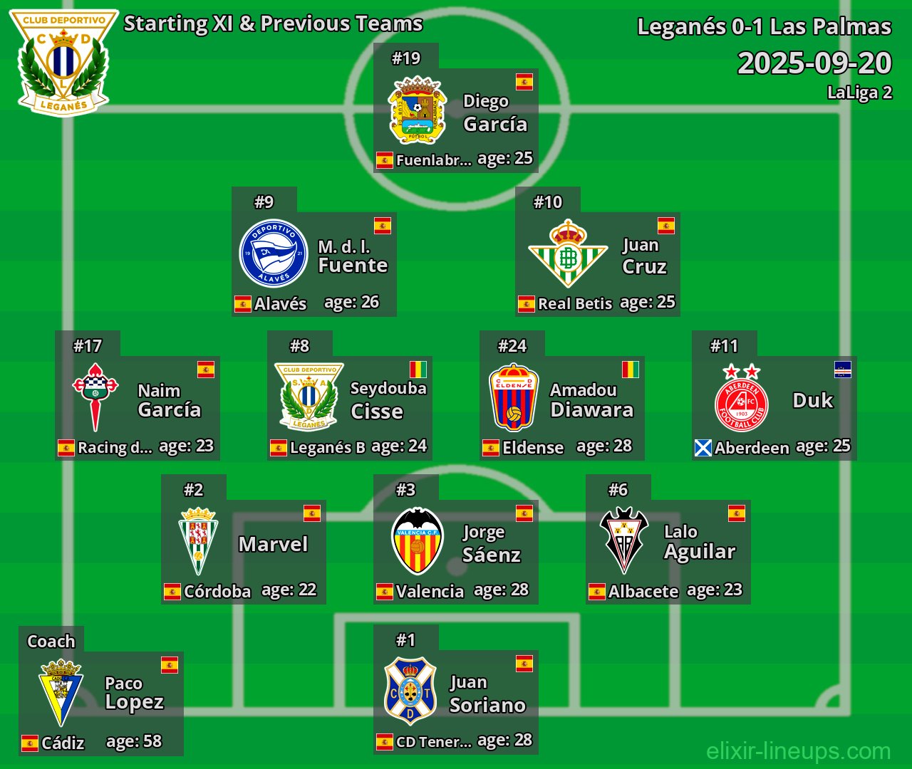 Leganés Starting XI & Previous Teams 2025-09-20