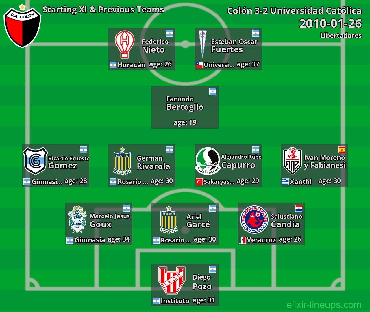 Colón Starting XI & Previous Teams 2010-01-26