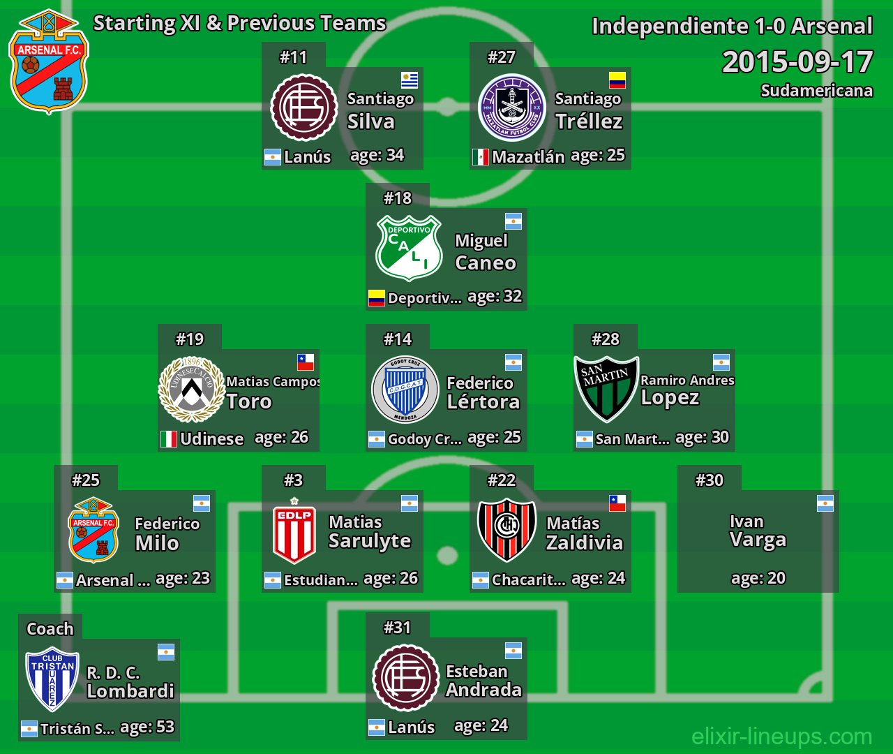 Arsenal Starting XI & Previous Teams 2015-09-17