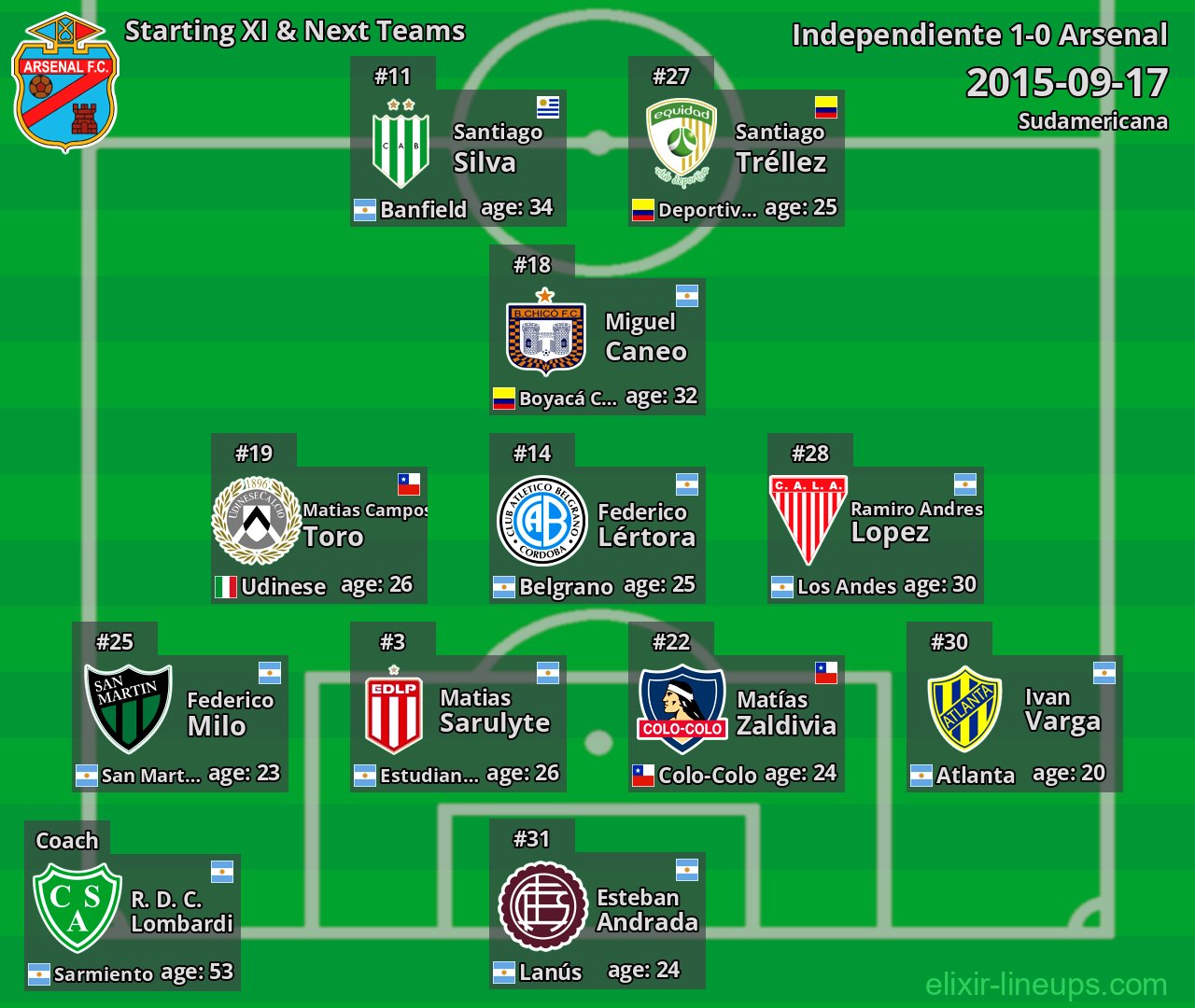 Arsenal Starting XI & Next Teams 2015-09-17