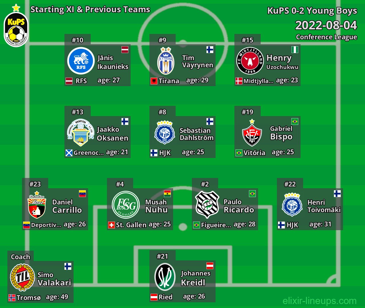 KuPS Starting XI & Previous Teams 2022-08-04