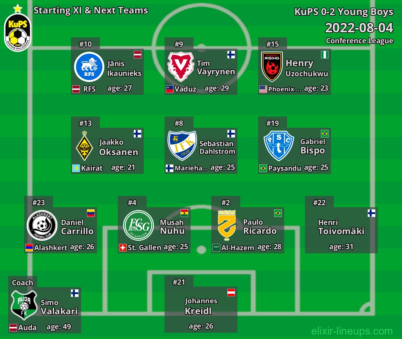 KuPS Starting XI & Next Teams 2022-08-04