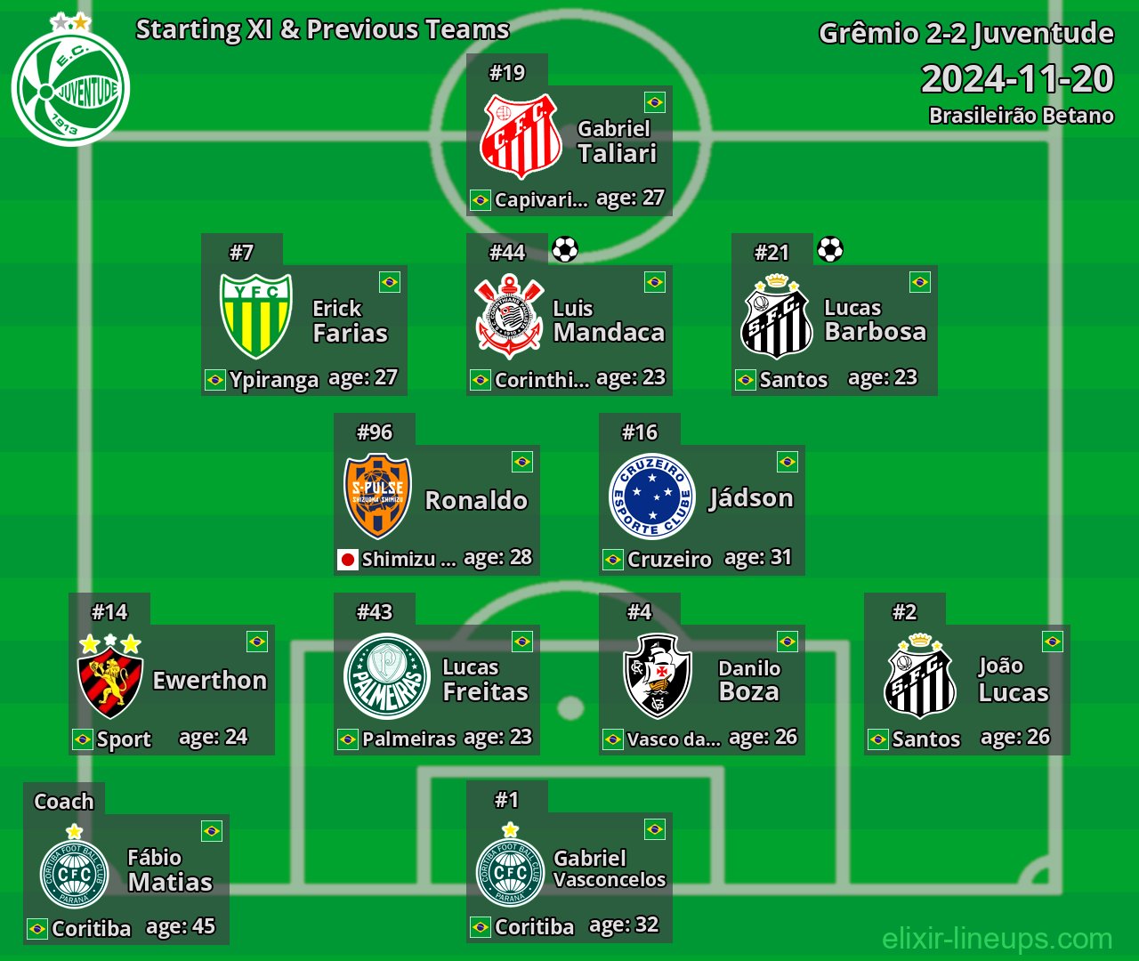 Juventude Starting XI & Previous Teams 2024-11-20