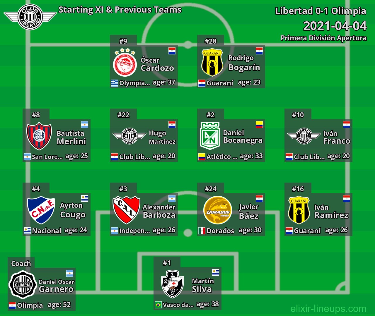 Libertad Starting XI & Previous Teams 2021-04-04